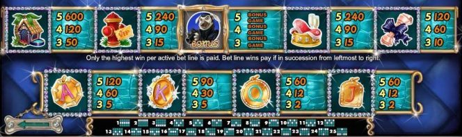 Auszahlungstabelle des kostenlosen Online-Spielautomaten Diamond Dogs