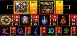Auszahlungstabelle des Online-Spielautomaten Mount Olympus ohne Registrierung