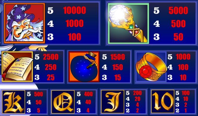 Tabela wypłat w darmowej grze kasynowej online Winning Wizards