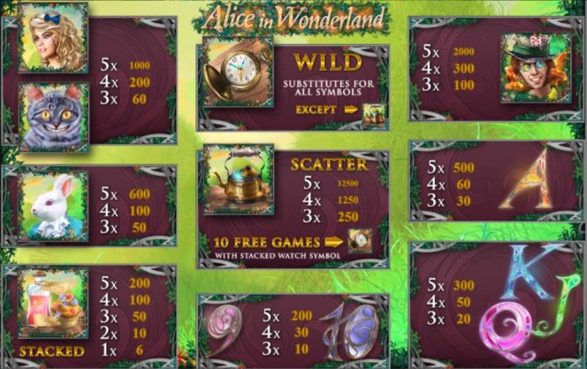 Tabel de câștiguri în joc cu aparate cazino Alice in Wonderland