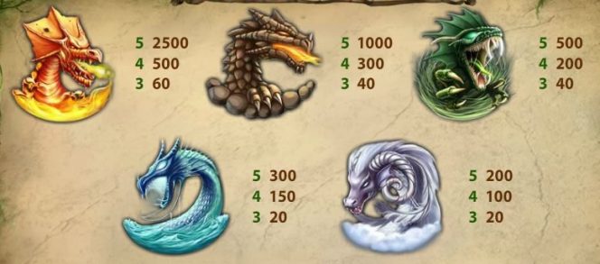 Tabel de câștiguri în jocul ca la aparate gratis Dragon Island