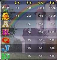 Tabela wypłat w darmowym automacie do gier online Rainbow Riches