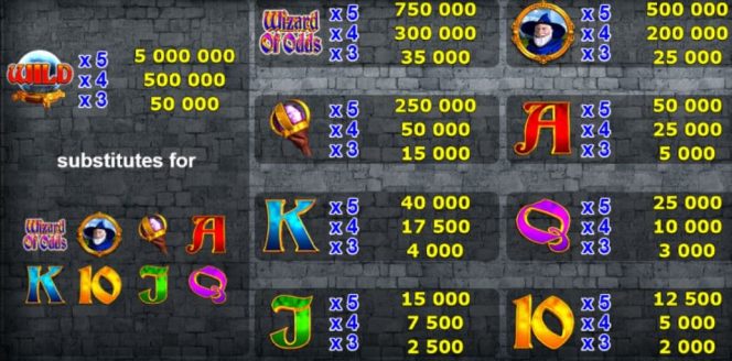 A Wizard of Odds casino nyerőgép kifizetési táblázata